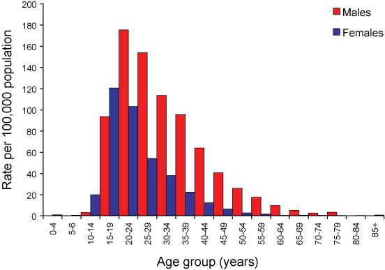 Figure 28. Bar graph: Notification rate of gonococcal infection, Australia, 2006, by age group and sex