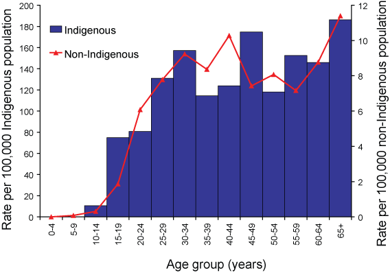 Figure 37. Bar and line graph: Notification rate of syphilis of more than 2 years or unknown duration, Australia, 2006, by indigenous status
