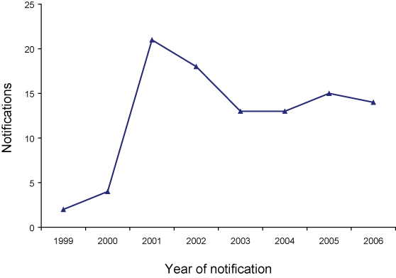 Figure 38. Trends in notifications of congenital syphilis, Australia, 1999 to 2006