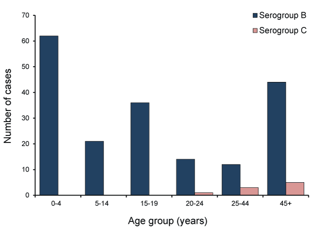 bar chart showing the number of serogroup B and C cases of invasive meningococcal disease confirmed by all methods, Australia, 2011, by age group. see appendix for the data table.