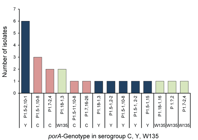bar chart showing the number of porA-genotypes* for serogroup C, Y, W135 in cases of invasive meningococcal disease, Australia, 2011. see appendix for the data table