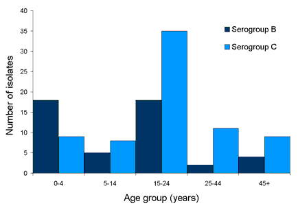 Figure 2. Number of serogroupB and C isolates, Victoria,2002, by age