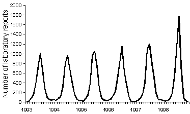 Figure 2. LabVISE reports of RSV, January 1993 to November 1998