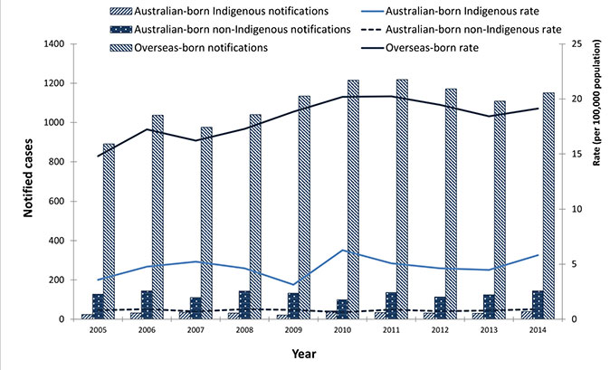 This figure shows notified cases of tuberculosis (TB) in Australia reported annually for the period 2005 to 2014, presented by the population subgroups of Australian-born Indigenous, Australian-born non-Indigenous and overseas-born. This graph shows that 