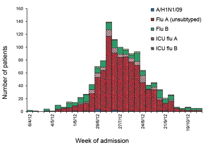 Date of admission in patients hospitalised with confirmed influenza. A link to a text description follows.