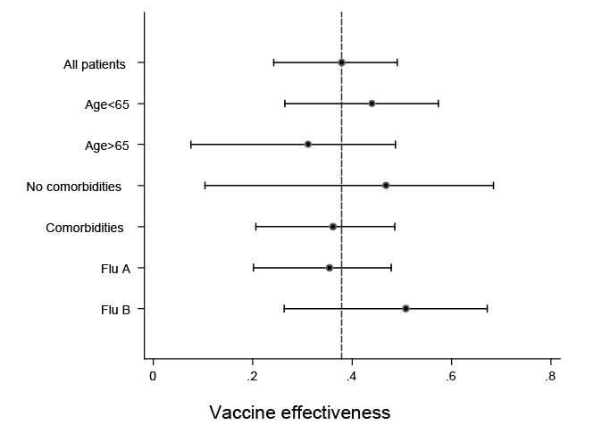  Estimated vaccine effectiveness against hospitalisation in all patients, in specified subgroups and against infection with influenza subtypes. A link to a text description follows.