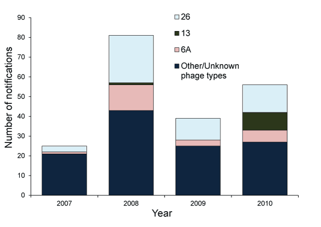stacked chart showing the n umber of notifications of the top 3 phage types of locally-acquired cases of Salmonella Enteritidis, Australia, 2007 to 2010. see appendix for data table
