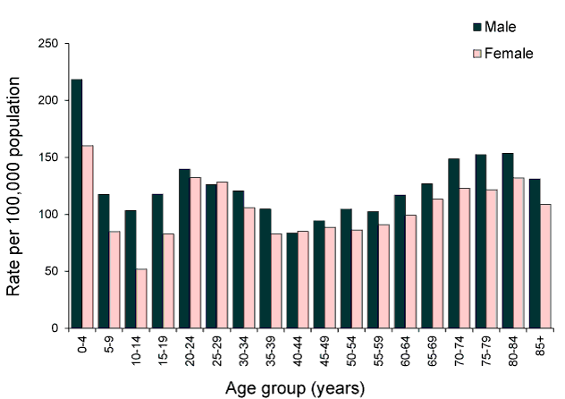 bar chart showing notification rates for campylobacteriosis, Australia, 2010, by age group and sex. see appendix for data table