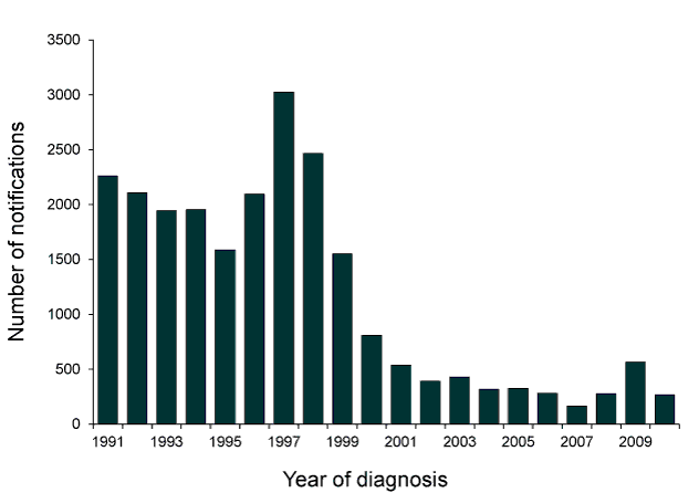 bar chart showing notifications of hepatitis A infections, Australia, 1991 to 2010, by year of diagnosis. see appendix for data table