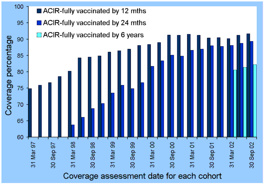 Figure 11. Trends in vaccination coverage, Australia, 1997 to 2002, by age cohorts