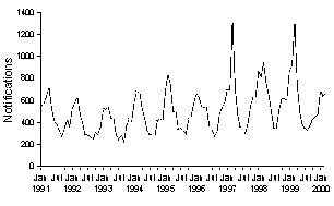 Figure 1. Notifications of salmonellosis, January 1991 to March 2000, by date of notification