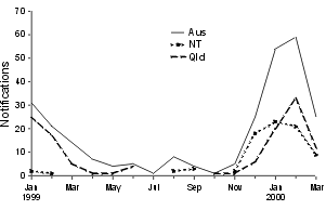 Figure 2. Notifications of dengue, January 1999 to March 2000, Northern Territory, Queensland and Australia, by date of notification