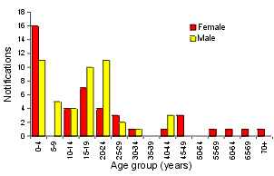 Figure 6. Notifications of meningococcal infection, January to March 2000, by age group and sex