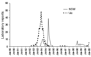 Figure 7. LabVISE reports of echovirus 30, Victoria and New South Wales, 1990-2000