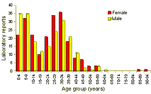Figure 8. LabVISE echovirus 30 reports by age group and sex, 1990-2000