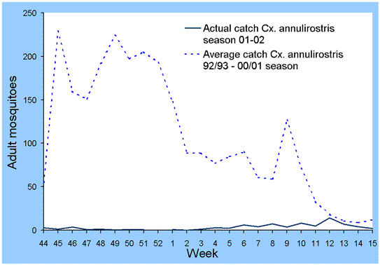 Figure 4. Mean weekly numbers of Cx. annulirostris per trap during the 2001/2002 season compared with overall mean for 1992/1993 to 2000/2001, Mildura Shire