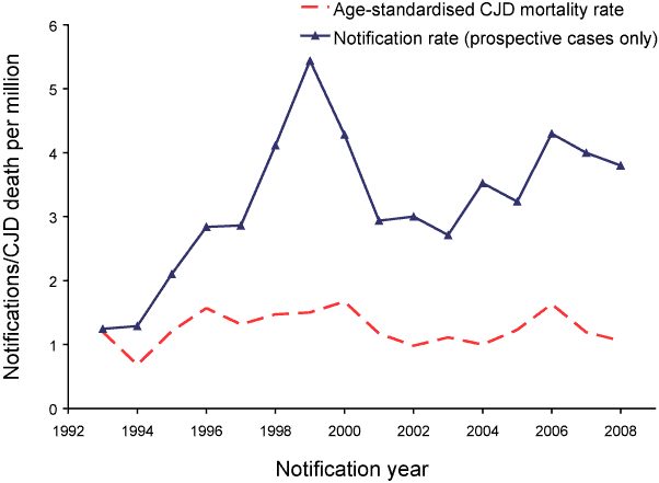 Figure 1:  Annual age-standardised Creutzfeldt-Jakob disease mortality rates and suspect case* notification rates, 1993 to 2008