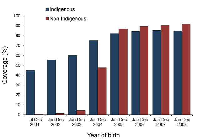 Bar chart showing the proportion of children aged 12 months fully vaccinated with 7vPCV, Australia, 2001 to 2008, by Indigenous status. See the appendix for the data table.
