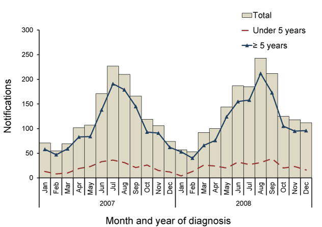 Bar and line chart showing notifications of invasive pneumococcal disease, Australia, 2007 and 2008. See the appendix for the data table.