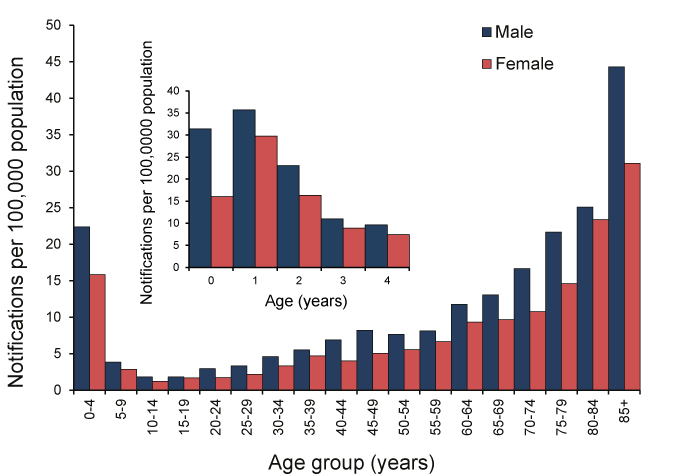 Bar chart showing the notification rates of invasive pneumococcal disease, Australia, 2007 and 2008 by age group and sex. See the appendix for the data table.