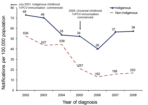 Line chart showing the notification rate for invasive pneumococcal disease in children aged less than 5 years, Australia, 2002 to 2008, by Indigenous status. See the appendix for the data table.