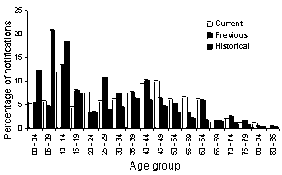 Figure 2. Notifications of pertussis, Australia, by age group, current and previous reporting periods and 5 years' historical data to 30 June 1999