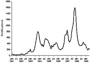 Figure 1. Notifications of pertussis, Australia, 1991 to 1999, by month of onset