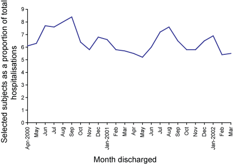 Figure 1. Proportion of hospitalisations selected from monthly list of discharge diagnoses for persons aged over 65 years, Victoria, 1 April 2000 to 31 March 2002