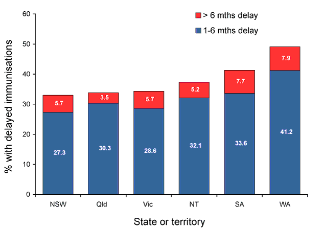 Figure 12:  Vaccination delay for Indigenous children for the 3rd dose of 7vPCV in selected jurisdictions, for the cohort born in 2007