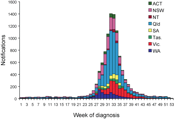 Figure 1. Laboratory-confirmed influenza notifications, 2007, by state or territory and week of diagnosis