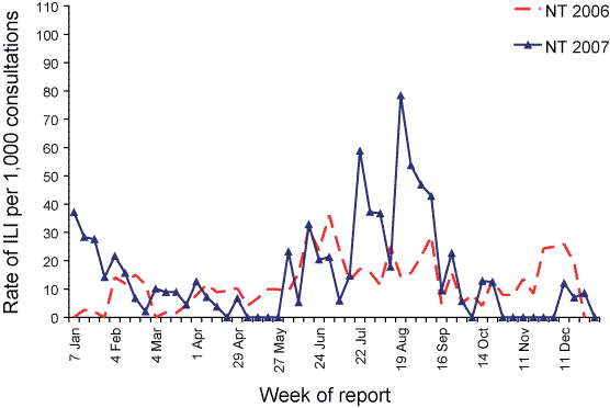 Consultation rates for influenza-like illness, 2006 and 2007, by sentinel surveillance scheme and week of report - Northern Territory sentinel general practice