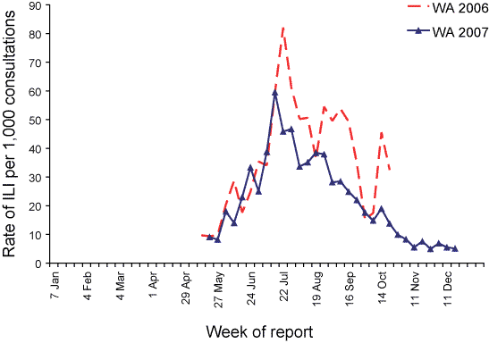 Figure 5. Consultation rates for influenza-like illness, 2006 and 2007, by sentinel surveillance scheme and week of report - Western  Australia sentinel general practice