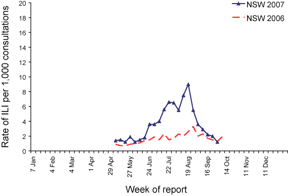Figure 6. Rate of influenza-like illness consultations from hospital emergency departments, New South Wales, April to September 2006 and 2007, by week of report