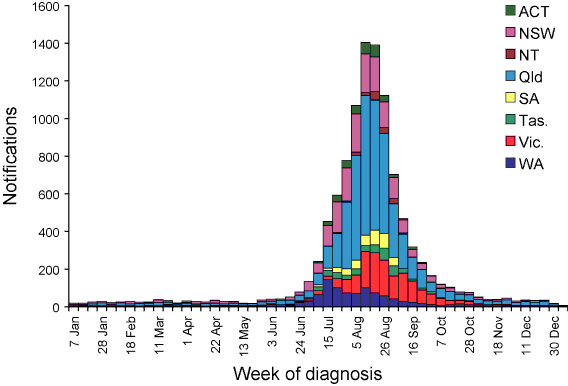 Figure 7. Laboratory-confirmed influenza notifications, May to October 2007, by state or territory and week of diagnosis
