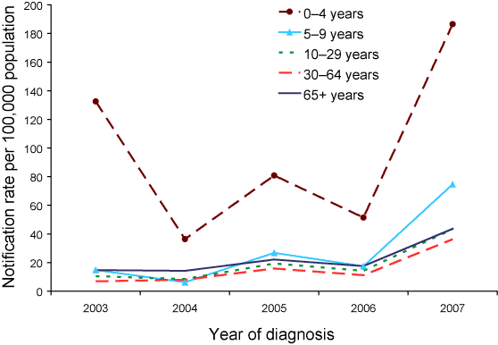 Figure 9. Notification rate of laboratory-confirmed influenza reported to the National Notifiable Diseases Surveillance System, Australia, 2003 to 2007, by age group
