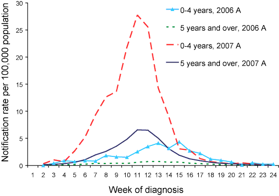 Figure 10. Notification rate of laboratory-confirmed influenza type A from week 23 to week 45, Australia, 2006 and 2007, by age group and week