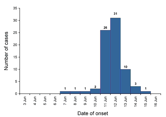 Figure:  Onset of illness, Royal Flying Doctor Service car trek, Grafton, New South Wales to Darwin, Northern Territory, 3 to 15 June 2009