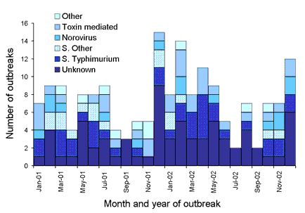 Figure 18. Outbreaks of foodborne disease, Australia, 2001 to 2002