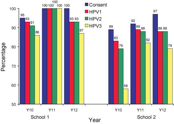 Figure 2. Bar graph showing Consent and coverage rates for human papilloma virus vaccination doses administered in as part of the Mount Isa school-based vaccination program