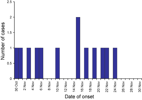 Figure. Epidemic curve showing number of scarlet fever cases, Perth, 2003, by date of onset of symptoms