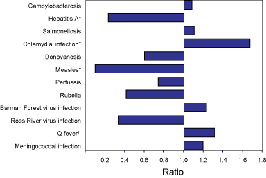 Figure 4. Comparison of total notifications of selected diseases reported to the National Notifiable Diseases Surveillance System in 2002, with the previous five-year mean