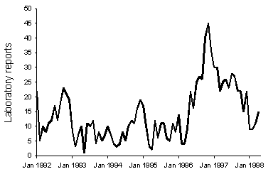 Figure 5. Laboratory reports of parvovirus, 1992 to 1998, by month of specimen collection