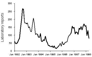 Figure 7. Laboratory reports of Mycoplasma pneumoniae, 1992 to 1998, by month of specimen collection