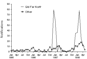 Figure 1. Notifications of dengue, 1995 to 1998, by month of onset, and area of residence