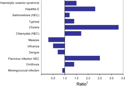Figure 1.     Selected diseases from the National Notifiable Diseases Surveillance System, comparison of provisional totals for the period 1 April to 30 June 2004 with historical data