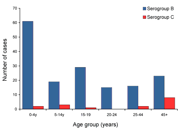 Figure 1:  Number of serogroup B and C cases of invasive meningococcal disease confirmed by all methods, Australia, 2010, by age