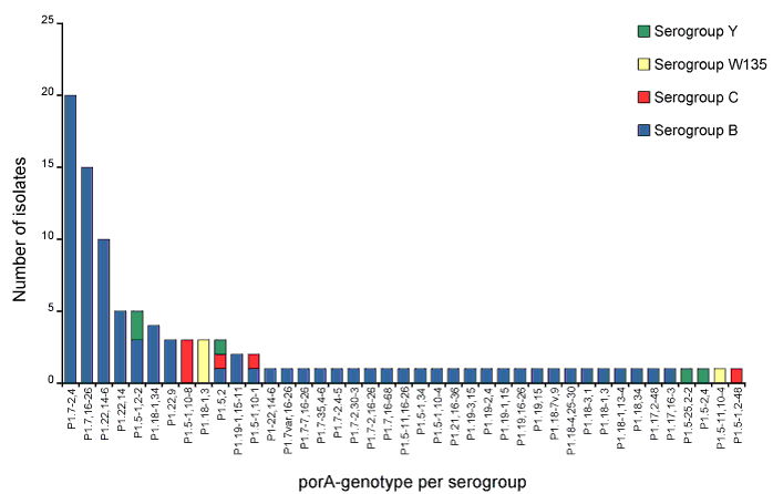 Figure 2:  Number of porA genotypes per serogroup in cases of invasive meningococcal disease, Australia, 2010 