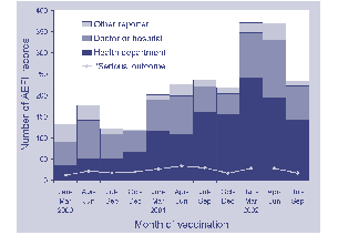 Figure 3. Reporter type and outcome records of adverse events following immunisation, ADRAC database, 1 January 2000 to 30 September 2002, by month of vaccination