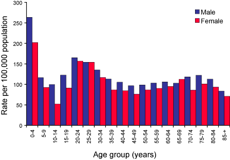 Figure 16. Notification rates of campylobacteriosis, Australia, 2003, by age group and sex