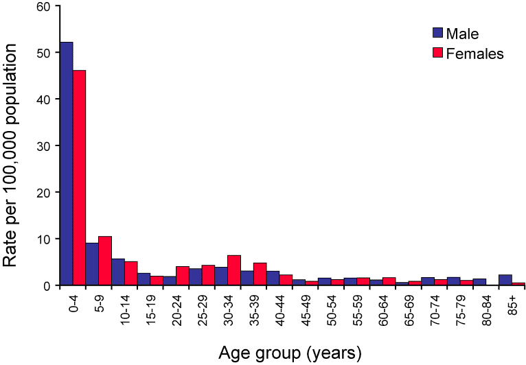 Figure 17. Notification rates of cryptosporidiosis, Australia, 2003, by age group and sex